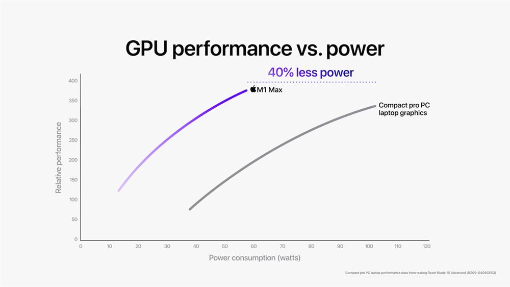 Apple_M1-Pro-M1-Max_M1-Max-GPU-Performance-vs-PC_10182021 Apple_M1-Pro-M1-Max_M1-Max-GPU-Performance-vs-PC_10182021