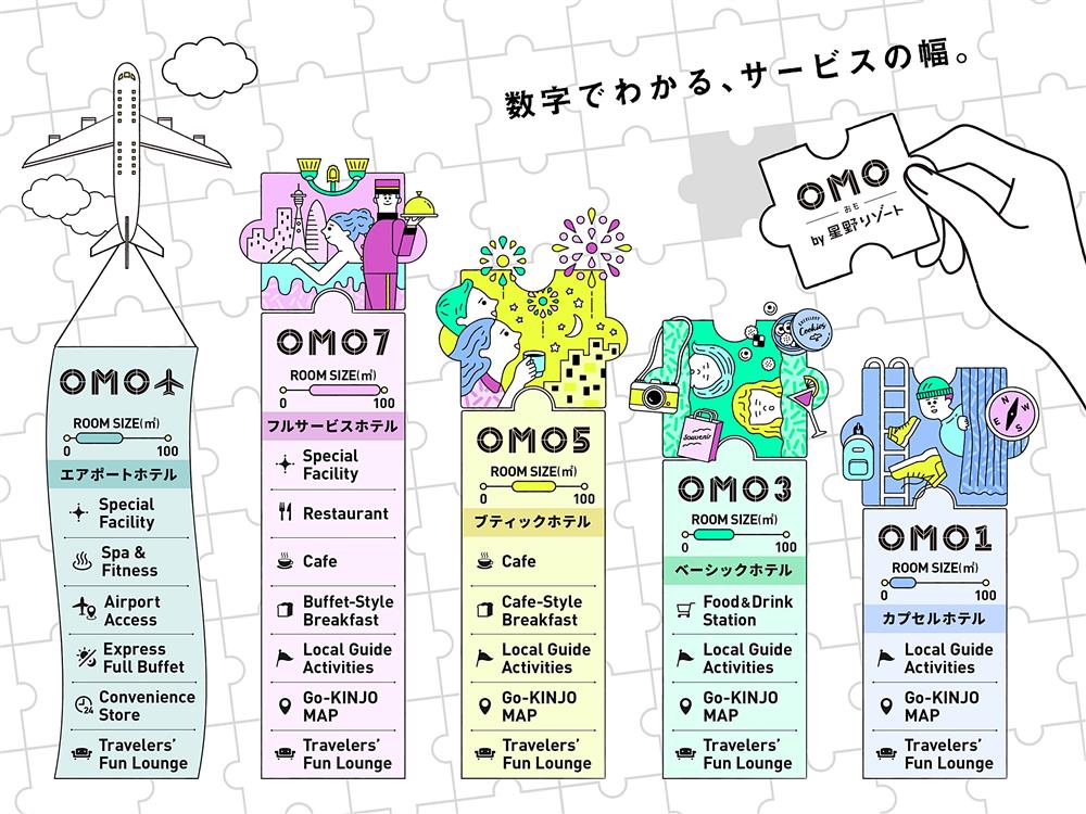 星野集團首家機場飯店 「OMO 關西機場 by 星野集團」預計將於2023年初開幕OMO是位於市中心的都市觀光飯店，地理位置便利，讓旅客能自在地探索城市。OMO設施名稱後面的數字代表服務多寡程度，可依照旅行的需求挑選適合這次旅程的最佳飯店。