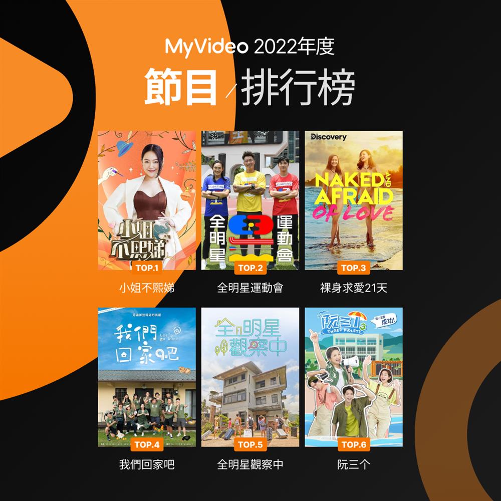 圖3:台灣原創節目強勢攻佔節目榜Top10中8個席次,小S徐熙娣主持的談話節目《小姐不熙娣》,拿下MyVideo 2022年度節目榜收視冠軍。 圖3:台灣原創節目強勢攻佔節目榜Top10中8個席次,小S徐熙娣主持的談話節目《小姐不熙娣》,拿下MyVideo 2022年度節目榜收視冠軍。