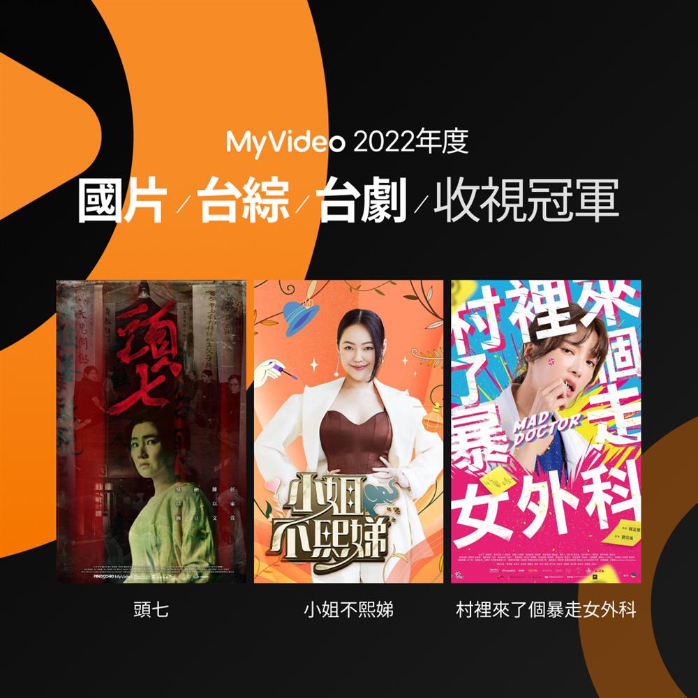 圖1:MyVideo揭曉2022年度影音排行榜,台灣原創作品吸睛,台劇《村裡來了個爆走女外科》、台綜《小姐不熙娣》、國片《頭七》深受觀眾喜愛。 圖1:MyVideo揭曉2022年度影音排行榜,台灣原創作品吸睛,台劇《村裡來了個爆走女外科》、台綜《小姐不熙娣》、國片《頭七》深受觀眾喜愛。