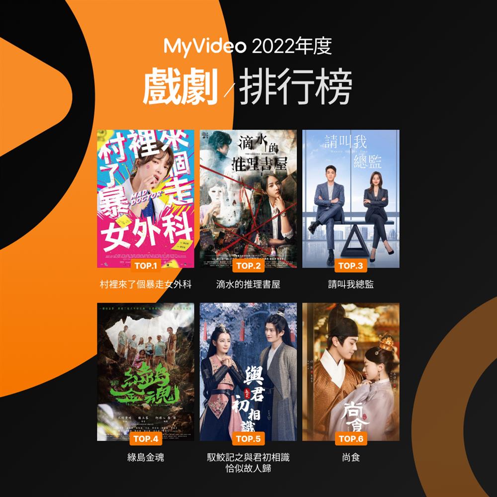 圖2:MyVideo 2022年度戲劇榜Top 10中,台劇強勢攻佔5個席次,《村裡來了個暴走女外科》拿下冠軍,MyVideo共同出品的《茁劇場》系列作品更有兩部擠進前5名。 圖2:MyVideo 2022年度戲劇榜Top 10中,台劇強勢攻佔5個席次,《村裡來了個暴走女外科》拿下冠軍,MyVideo共同出品的《茁劇場》系列作品更有兩部擠進前5名。