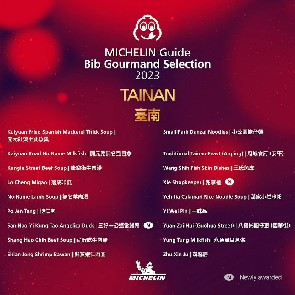(圖6) 臺南共有 36 個店家入選必比登推介名單，其中 10 家是新入選，也讓臺南成為四座指南評選城市中擁有最多新入選必比登推介的地方