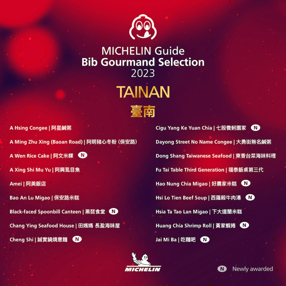 (圖7) 臺南共有 36 個店家入選必比登推介名單，其中 10 家是新入選，也讓臺南成為四座指南評選城市中擁有最多新入選必比登推介的地方