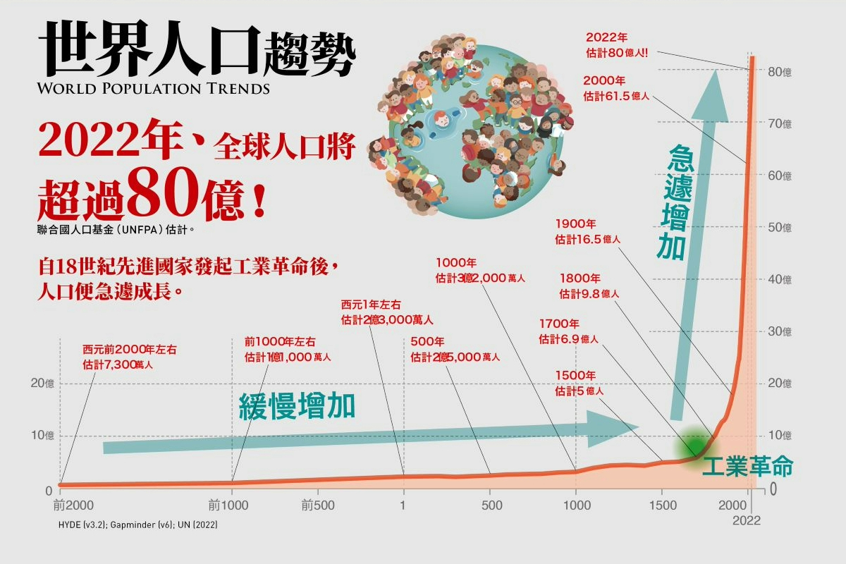 世界人口趨勢圖(圖片來源:《世界人口圖鑑》) 世界人口趨勢圖(圖片來源:《世界人口圖鑑》)