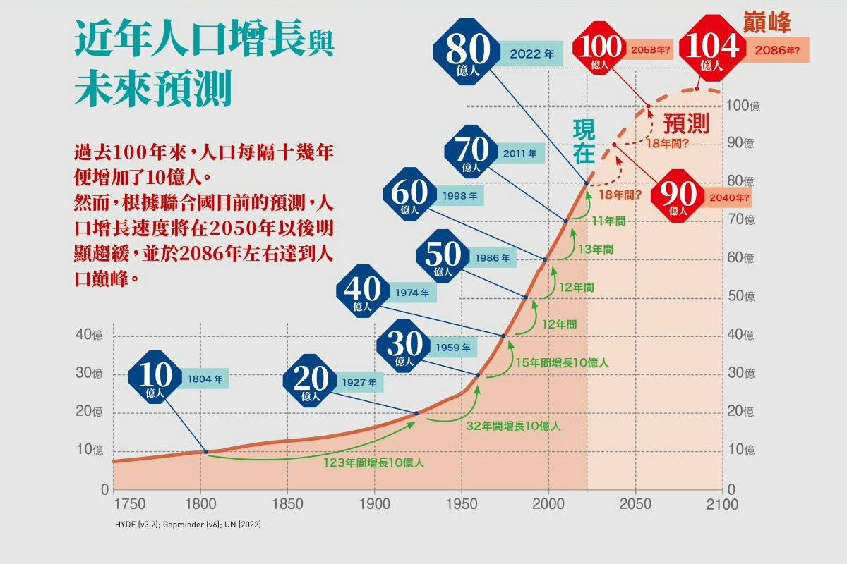 近年人口增長與未來預測圖(圖片來源:《世界人口圖鑑》) 近年人口增長與未來預測圖(圖片來源:《世界人口圖鑑》)