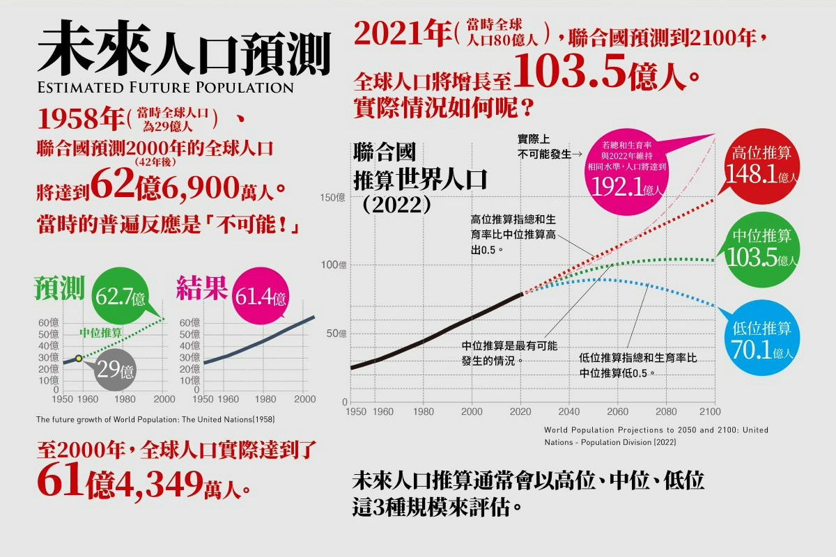 未來人口預測圖(圖片來源:《世界人口圖鑑》) 未來人口預測圖(圖片來源:《世界人口圖鑑》)