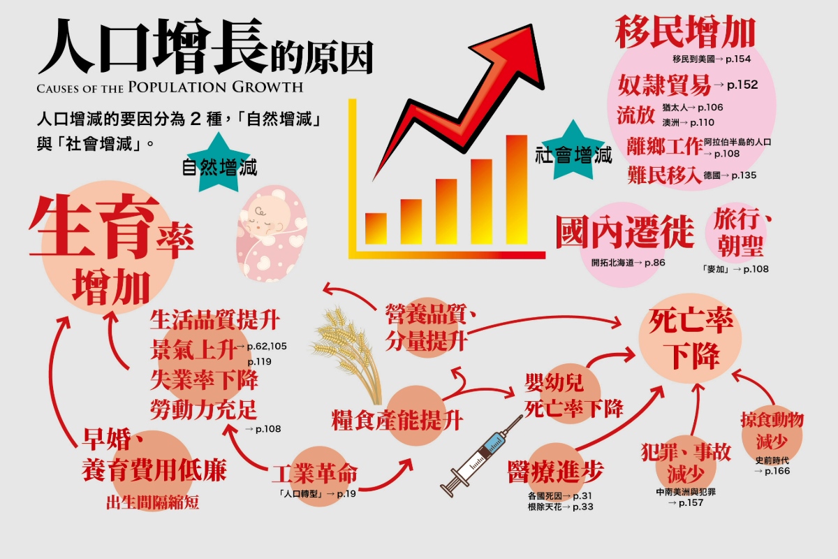 圖片來源:《世界人口圖鑑》 圖片來源:《世界人口圖鑑》
