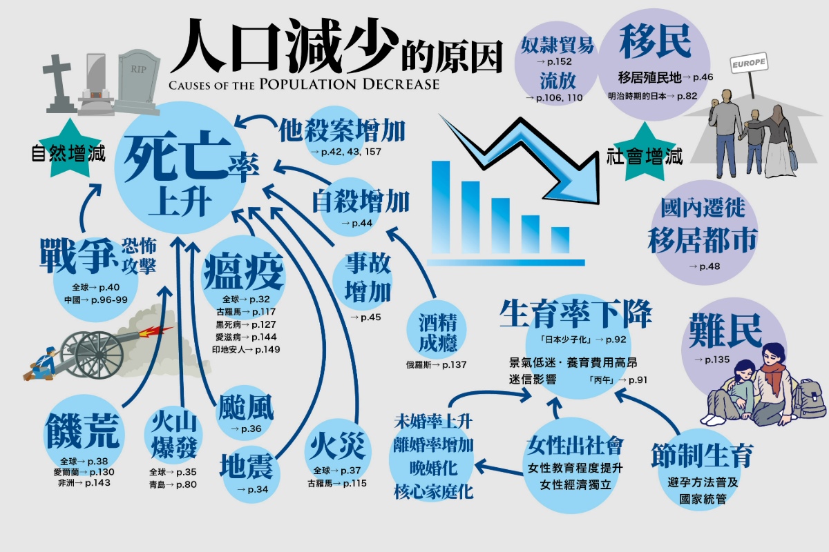 圖片來源:《世界人口圖鑑》 圖片來源:《世界人口圖鑑》