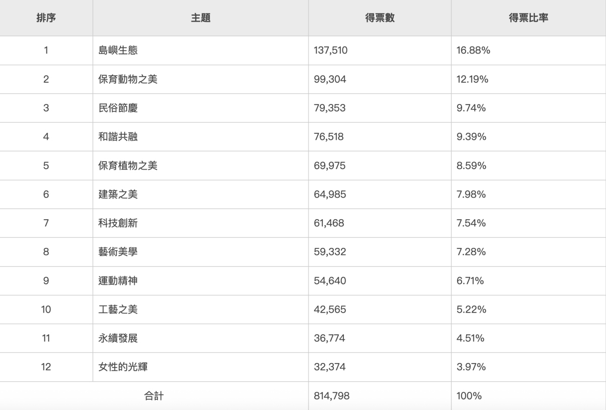 央行辦理「臺灣之美」系列鈔券面額主題票選活動結果，於2月13日出爐。累積總投票數達192,959人次，展現國人對新版鈔券之高度期待與參與熱忱。相關票選結果將納入專業判斷及整體考量，作為新版鈔券設計之重要參考。（圖片截自中央銀行官網）